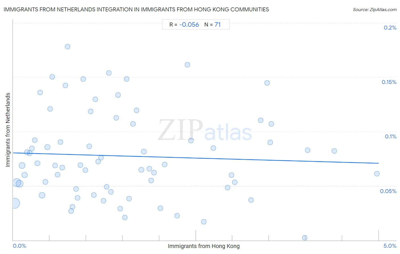 Immigrants from Hong Kong Integration in Immigrants from Netherlands Communities