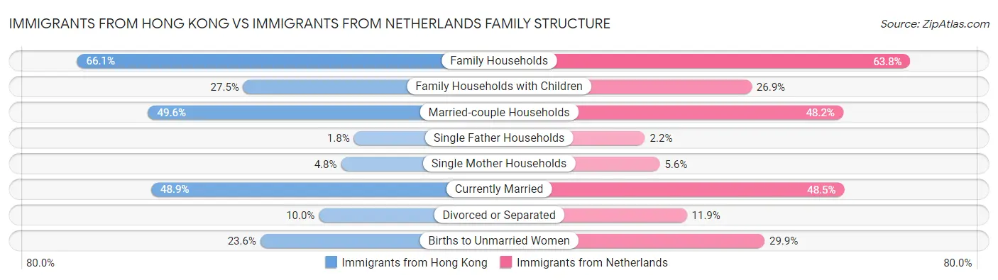 Immigrants from Hong Kong vs Immigrants from Netherlands Family Structure
