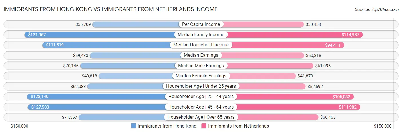 Immigrants from Hong Kong vs Immigrants from Netherlands Income