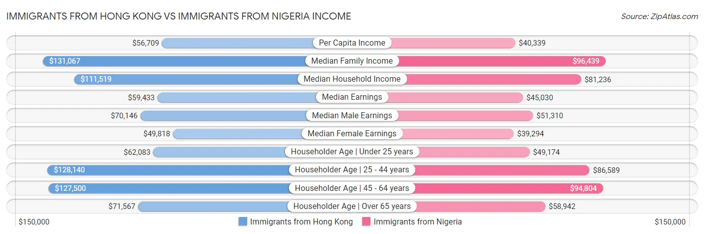 Immigrants from Hong Kong vs Immigrants from Nigeria Income