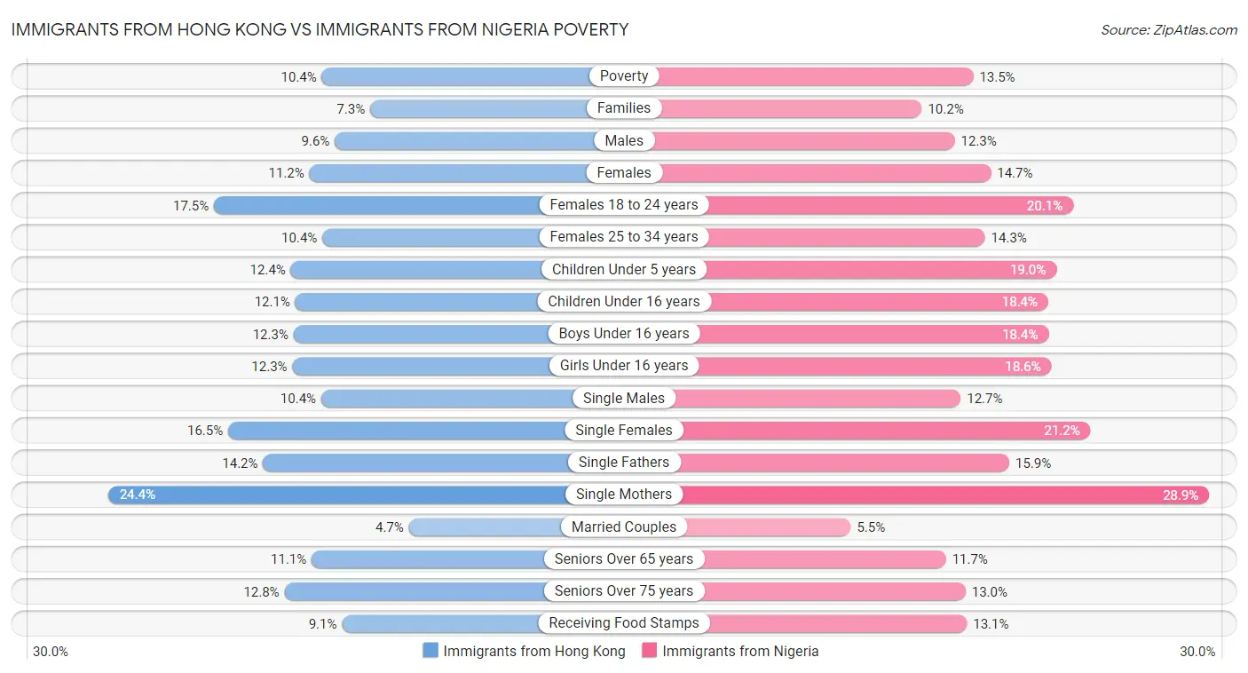Immigrants from Hong Kong vs Immigrants from Nigeria Poverty