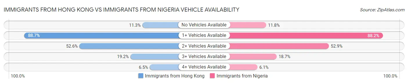 Immigrants from Hong Kong vs Immigrants from Nigeria Vehicle Availability