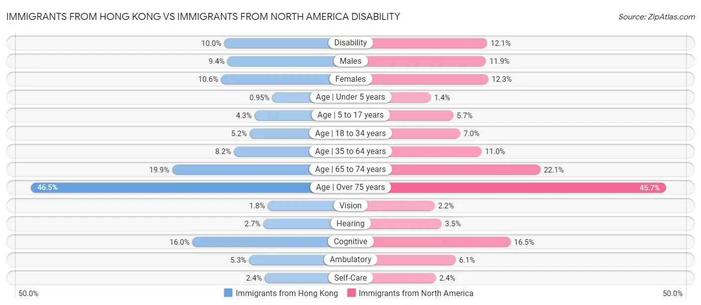 Immigrants from Hong Kong vs Immigrants from North America Disability
