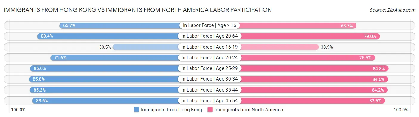 Immigrants from Hong Kong vs Immigrants from North America Labor Participation