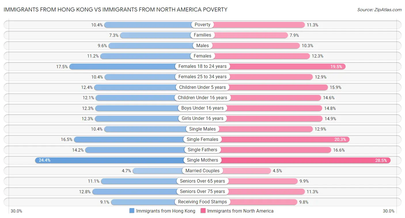 Immigrants from Hong Kong vs Immigrants from North America Poverty