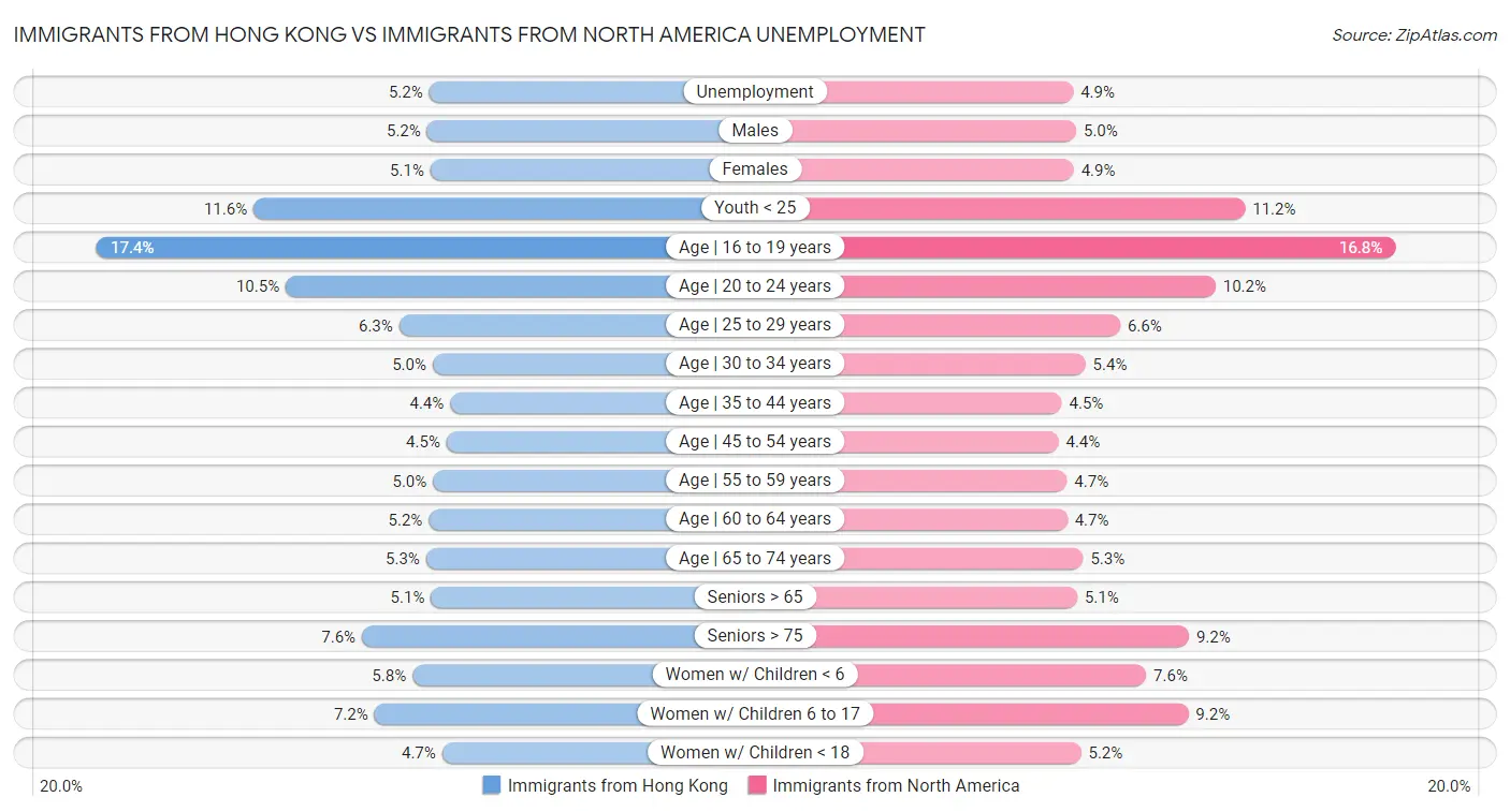 Immigrants from Hong Kong vs Immigrants from North America Unemployment