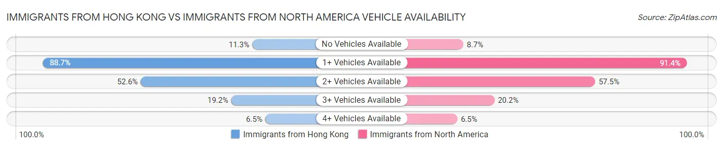 Immigrants from Hong Kong vs Immigrants from North America Vehicle Availability