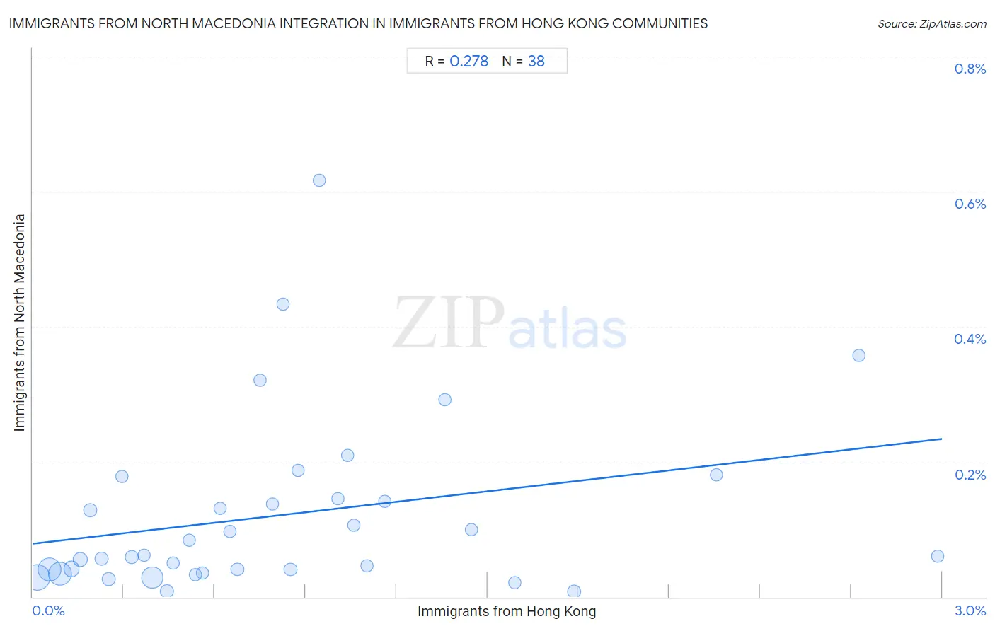 Immigrants from Hong Kong Integration in Immigrants from North Macedonia Communities