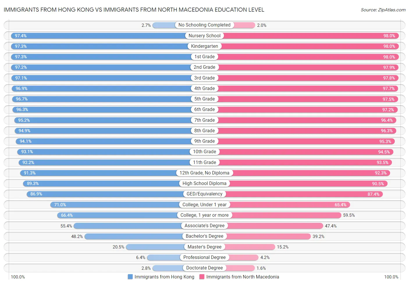 Immigrants from Hong Kong vs Immigrants from North Macedonia Education Level