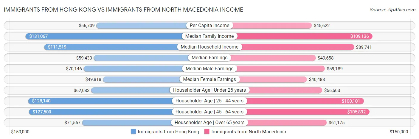 Immigrants from Hong Kong vs Immigrants from North Macedonia Income