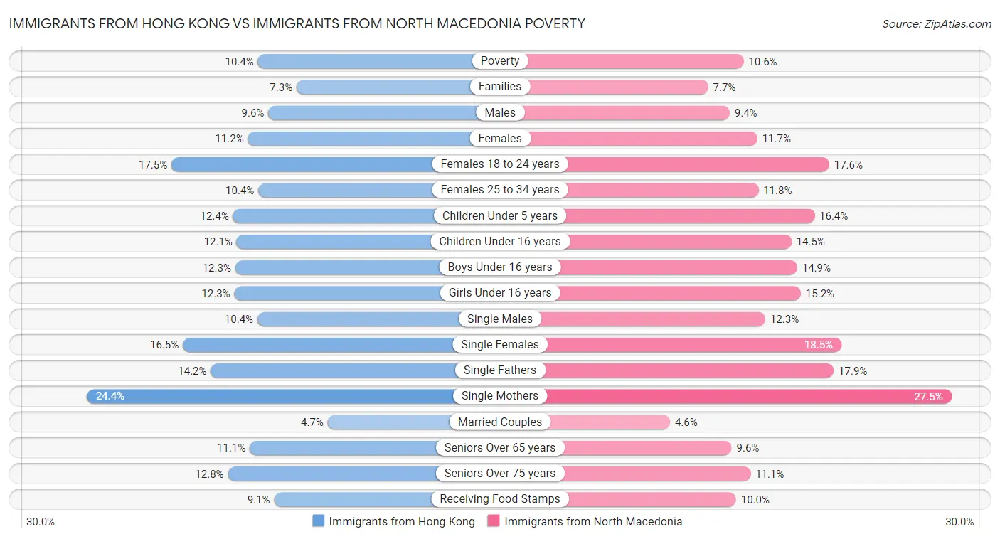 Immigrants from Hong Kong vs Immigrants from North Macedonia Poverty