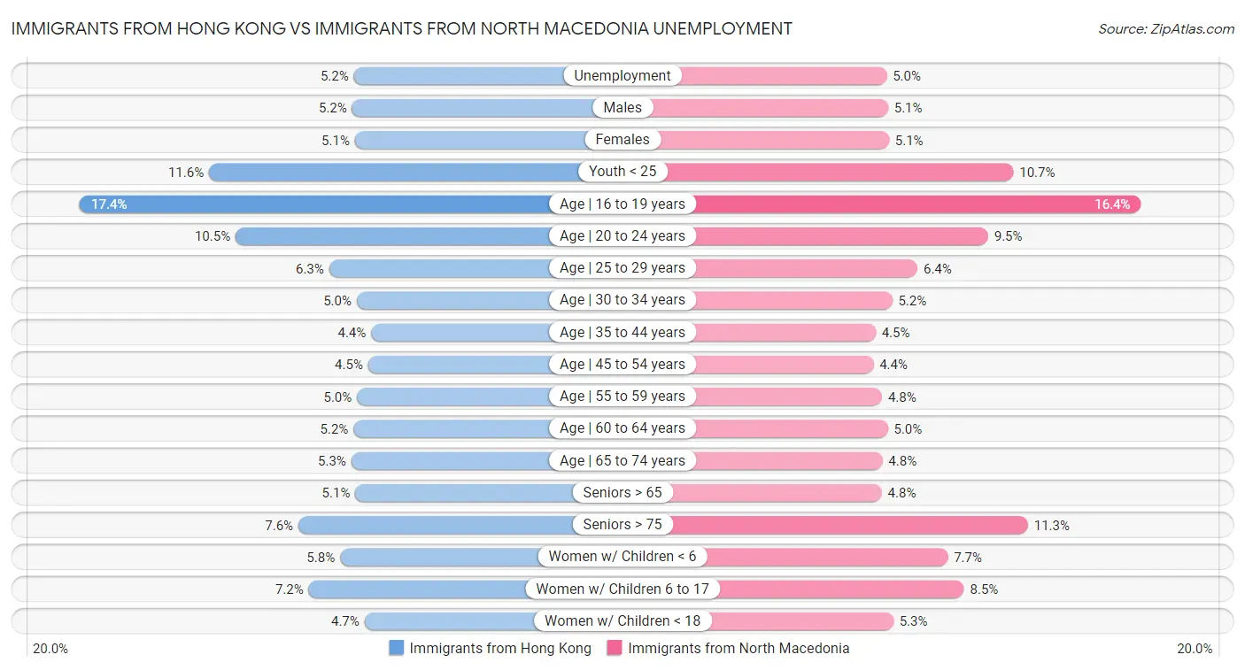 Immigrants from Hong Kong vs Immigrants from North Macedonia Unemployment