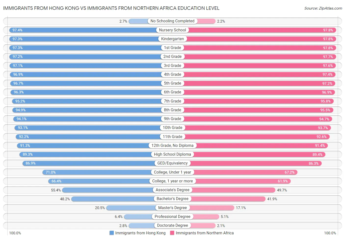 Immigrants from Hong Kong vs Immigrants from Northern Africa Education Level