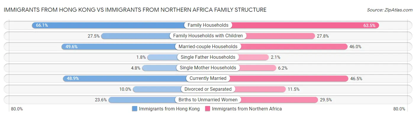 Immigrants from Hong Kong vs Immigrants from Northern Africa Family Structure