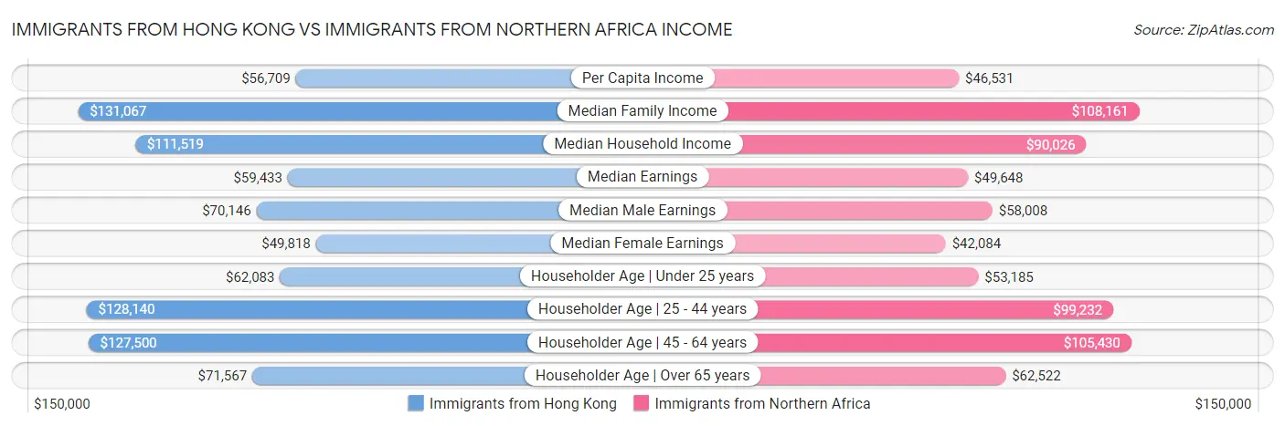 Immigrants from Hong Kong vs Immigrants from Northern Africa Income