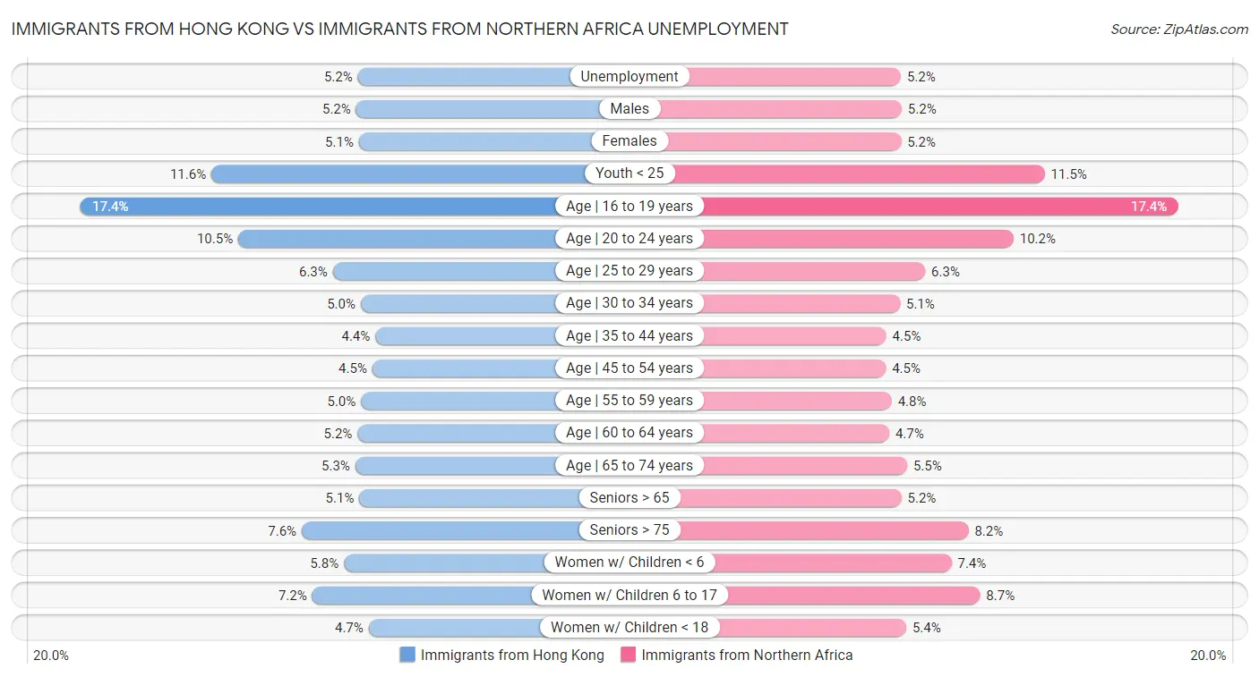 Immigrants from Hong Kong vs Immigrants from Northern Africa Unemployment