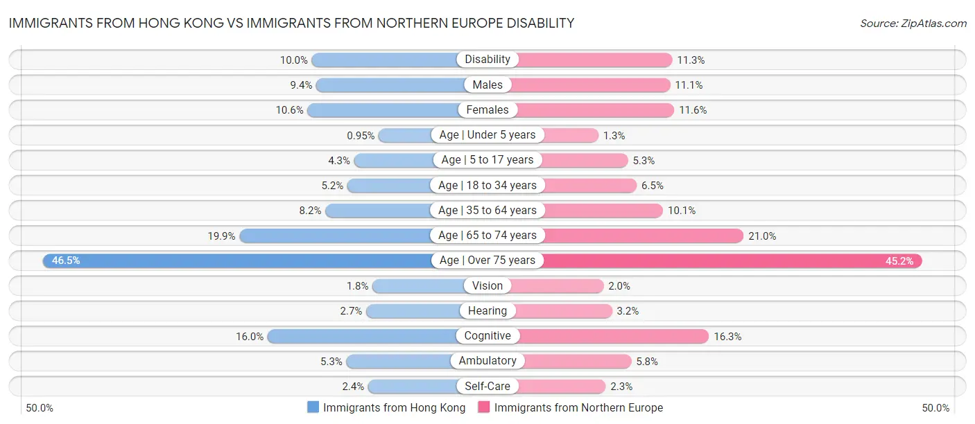 Immigrants from Hong Kong vs Immigrants from Northern Europe Disability