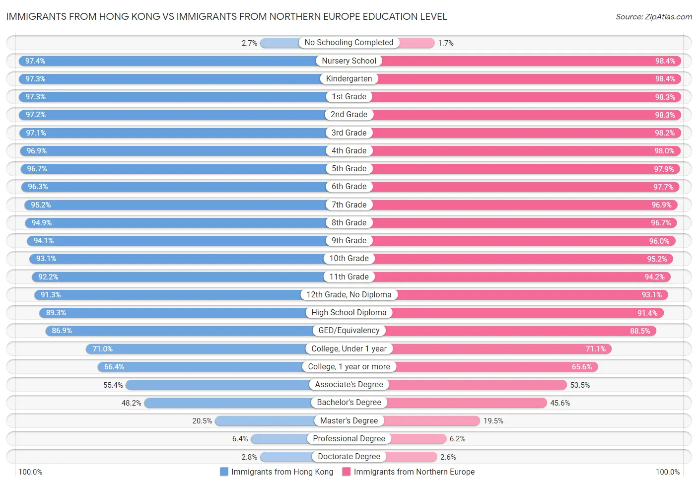 Immigrants from Hong Kong vs Immigrants from Northern Europe Education Level