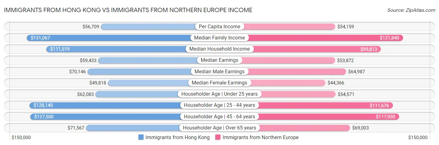 Immigrants from Hong Kong vs Immigrants from Northern Europe Income