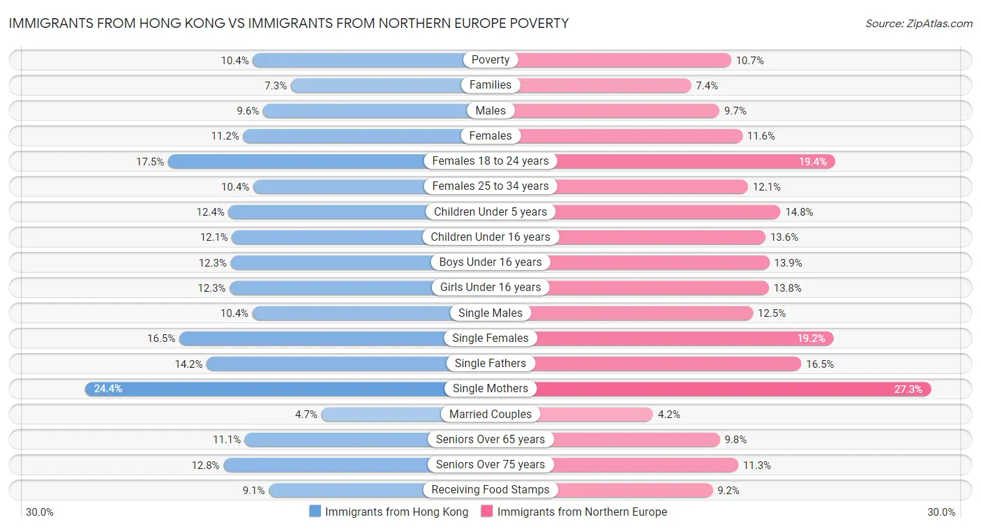 Immigrants from Hong Kong vs Immigrants from Northern Europe Poverty