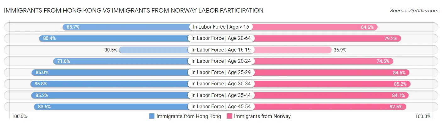 Immigrants from Hong Kong vs Immigrants from Norway Labor Participation