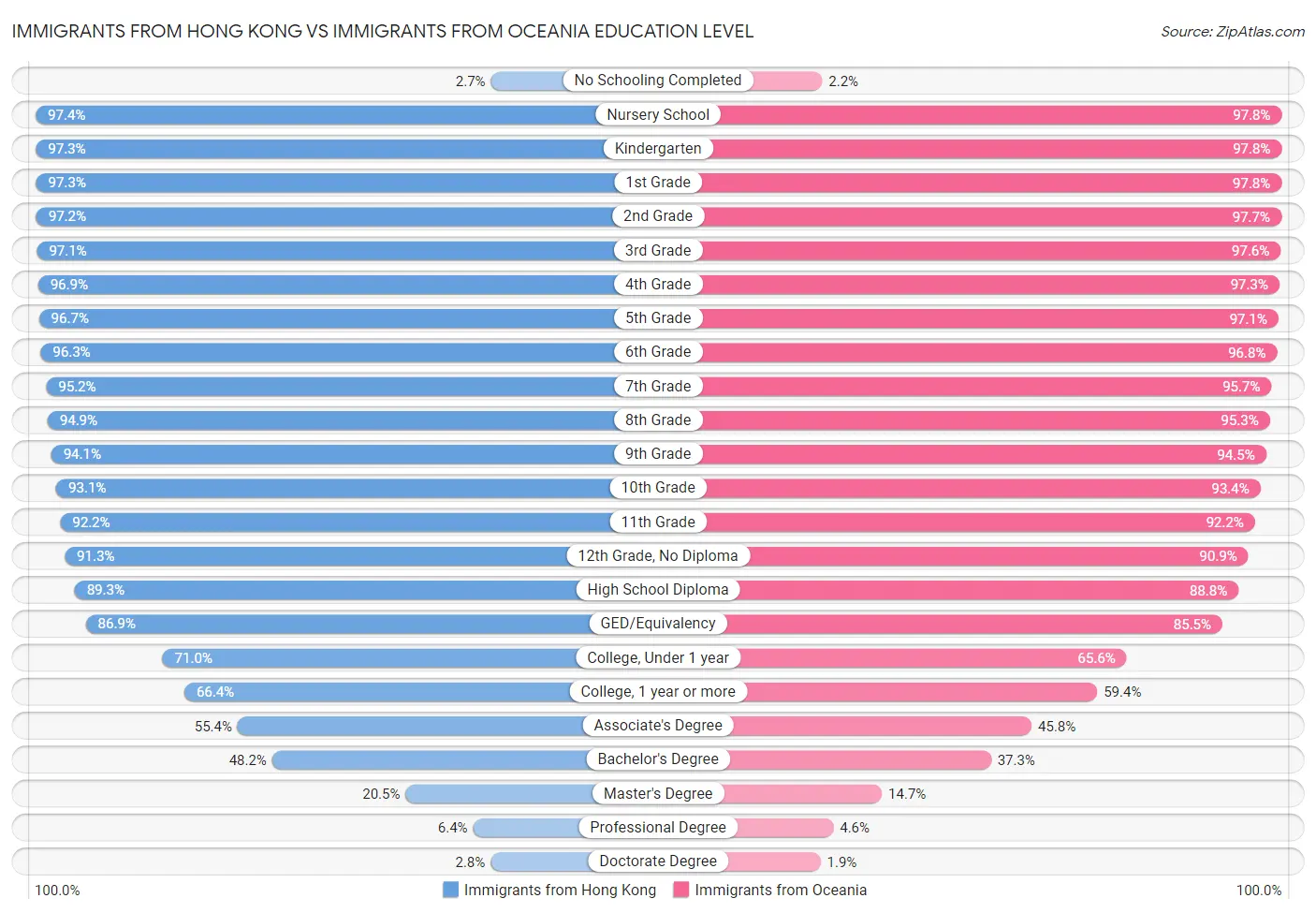 Immigrants from Hong Kong vs Immigrants from Oceania Education Level