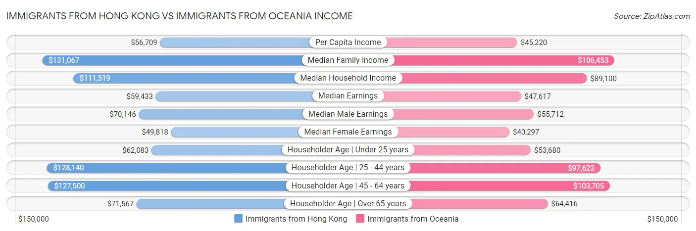 Immigrants from Hong Kong vs Immigrants from Oceania Income