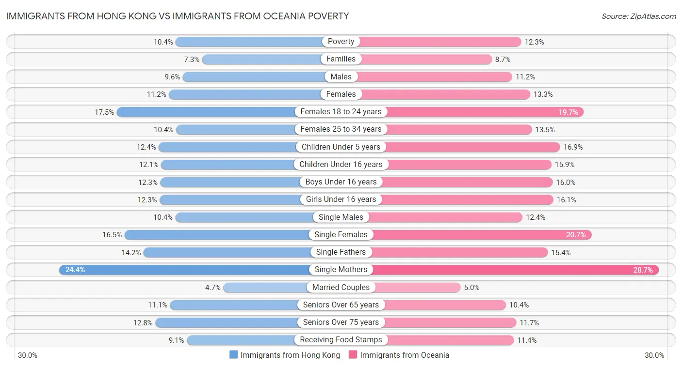 Immigrants from Hong Kong vs Immigrants from Oceania Poverty