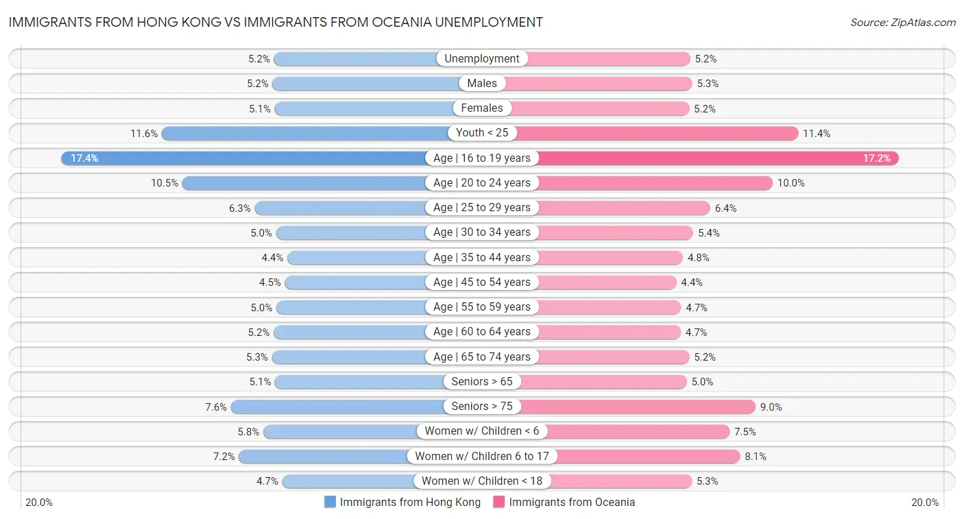 Immigrants from Hong Kong vs Immigrants from Oceania Unemployment