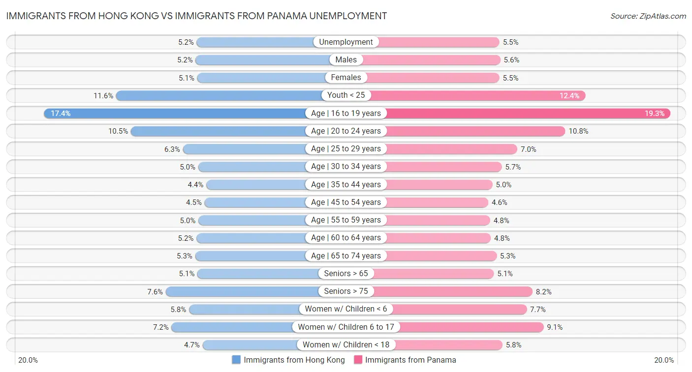 Immigrants from Hong Kong vs Immigrants from Panama Unemployment