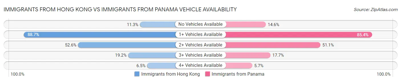 Immigrants from Hong Kong vs Immigrants from Panama Vehicle Availability