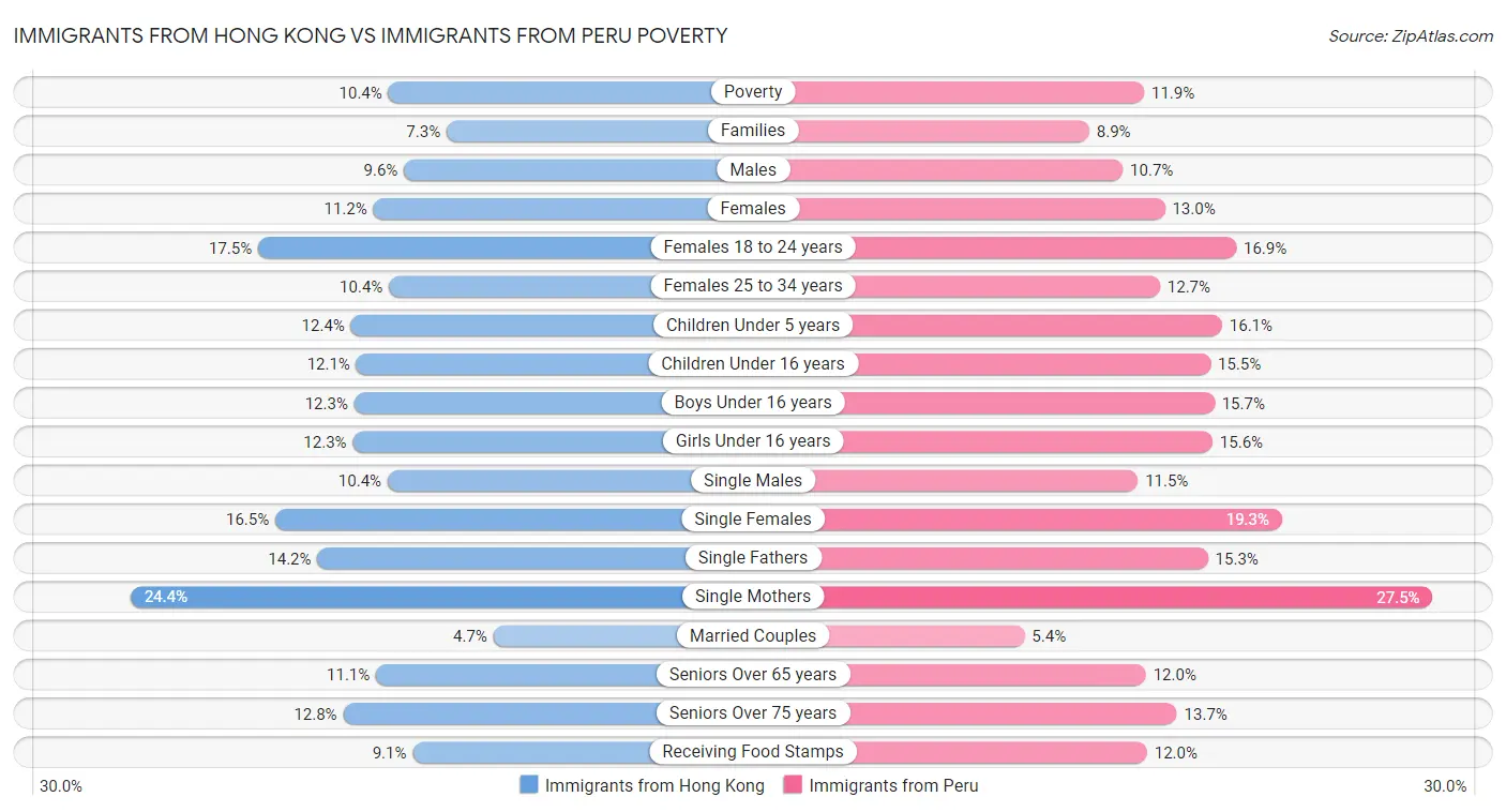 Immigrants from Hong Kong vs Immigrants from Peru Poverty