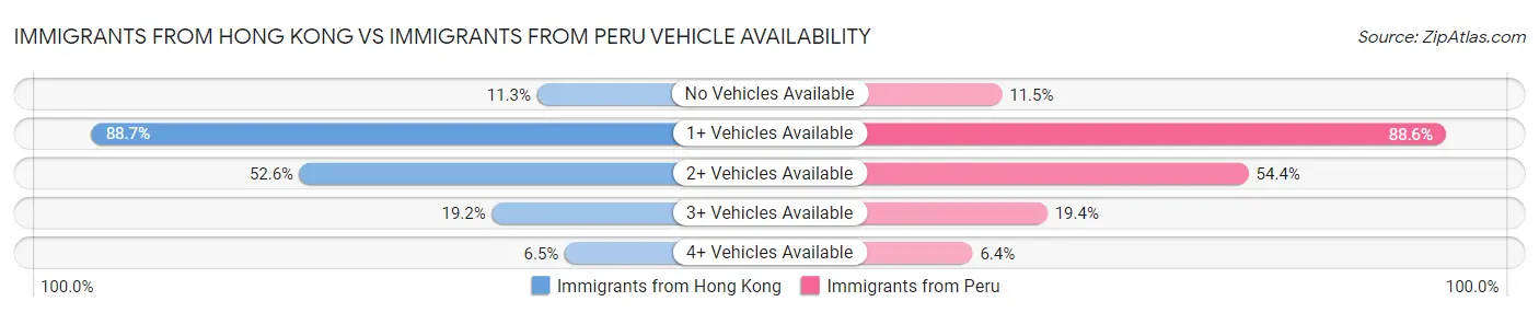 Immigrants from Hong Kong vs Immigrants from Peru Vehicle Availability