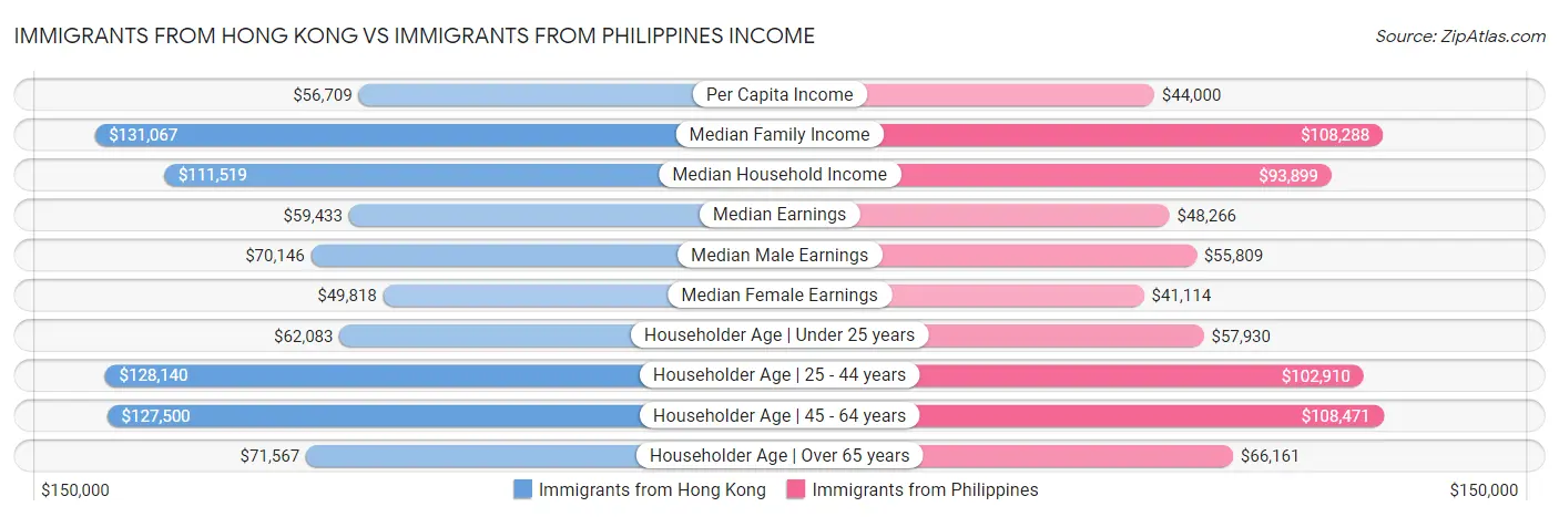 Immigrants from Hong Kong vs Immigrants from Philippines Income