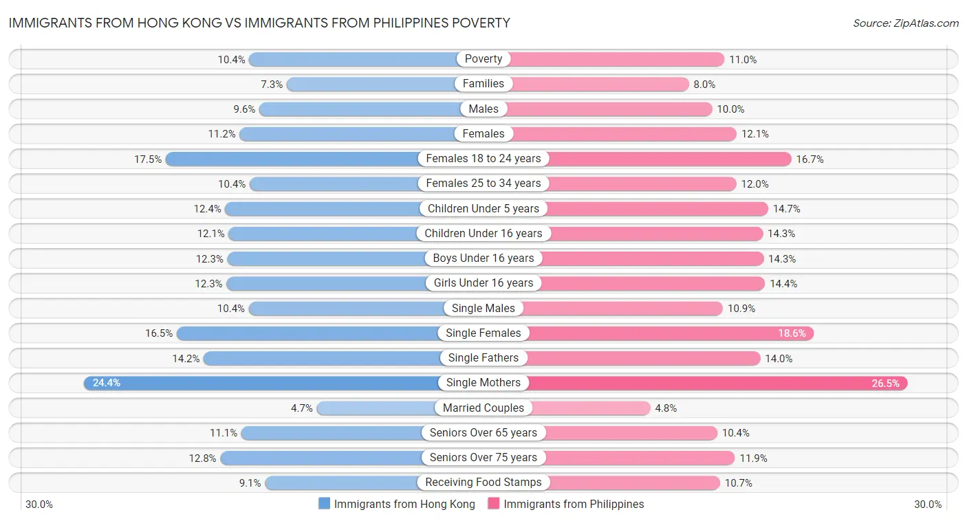 Immigrants from Hong Kong vs Immigrants from Philippines Poverty