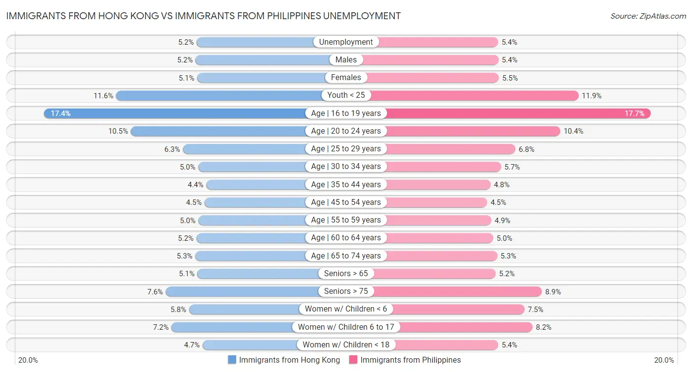 Immigrants from Hong Kong vs Immigrants from Philippines Unemployment