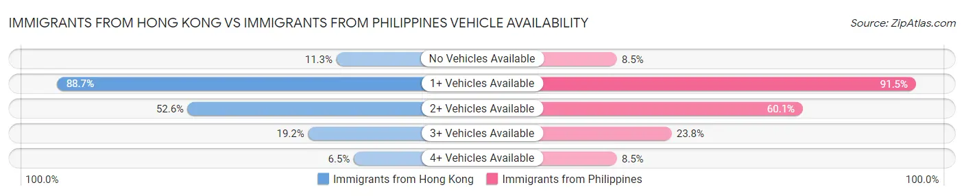 Immigrants from Hong Kong vs Immigrants from Philippines Vehicle Availability