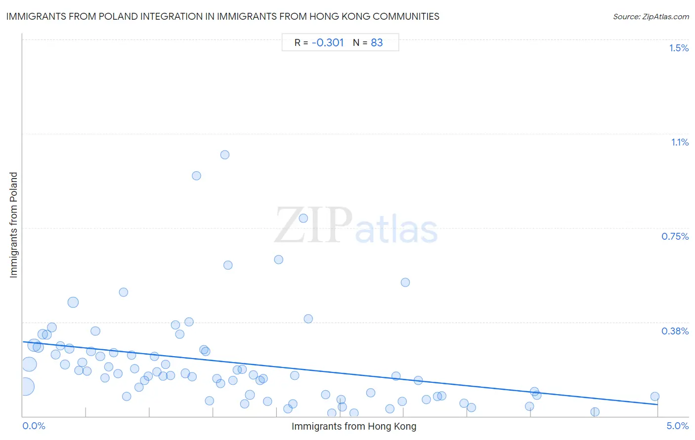 Immigrants from Hong Kong Integration in Immigrants from Poland Communities