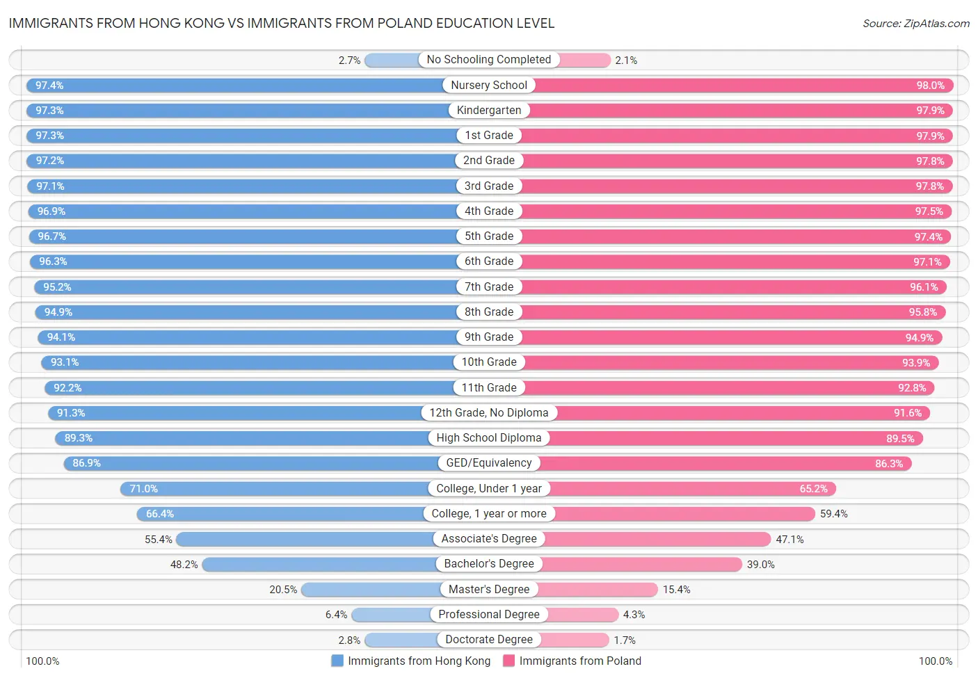 Immigrants from Hong Kong vs Immigrants from Poland Education Level