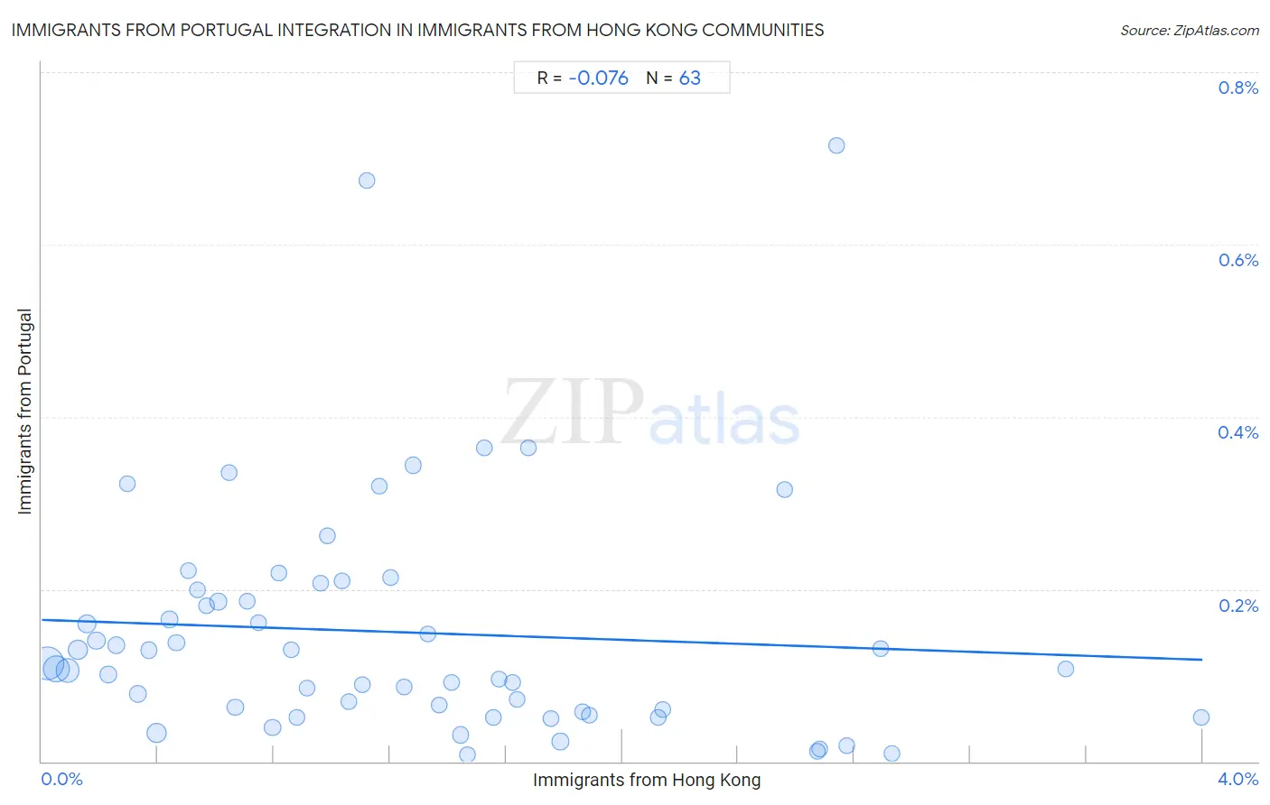 Immigrants from Hong Kong Integration in Immigrants from Portugal Communities