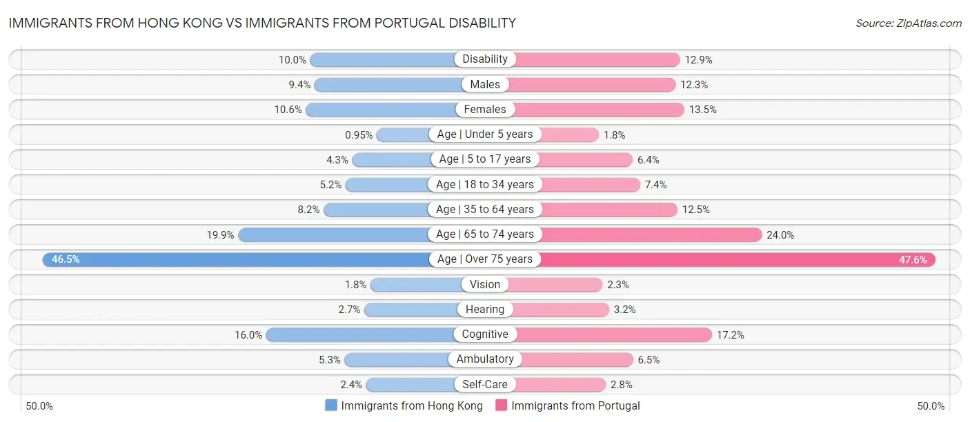 Immigrants from Hong Kong vs Immigrants from Portugal Disability