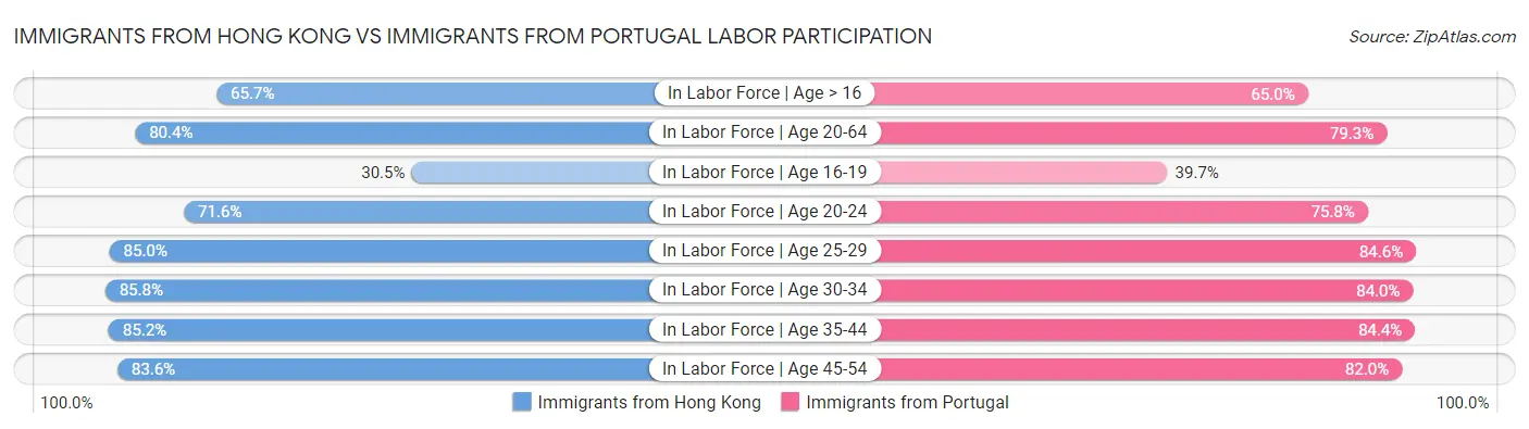 Immigrants from Hong Kong vs Immigrants from Portugal Labor Participation