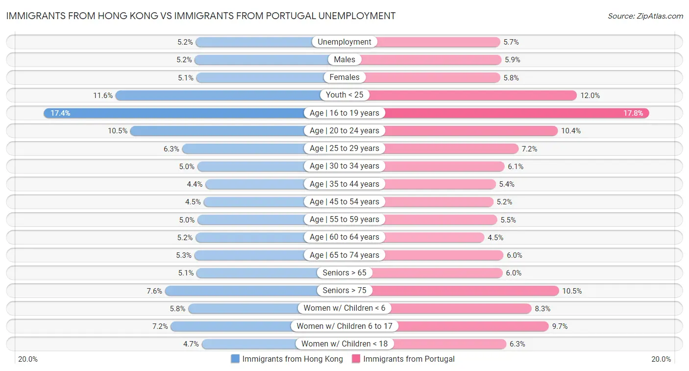 Immigrants from Hong Kong vs Immigrants from Portugal Unemployment