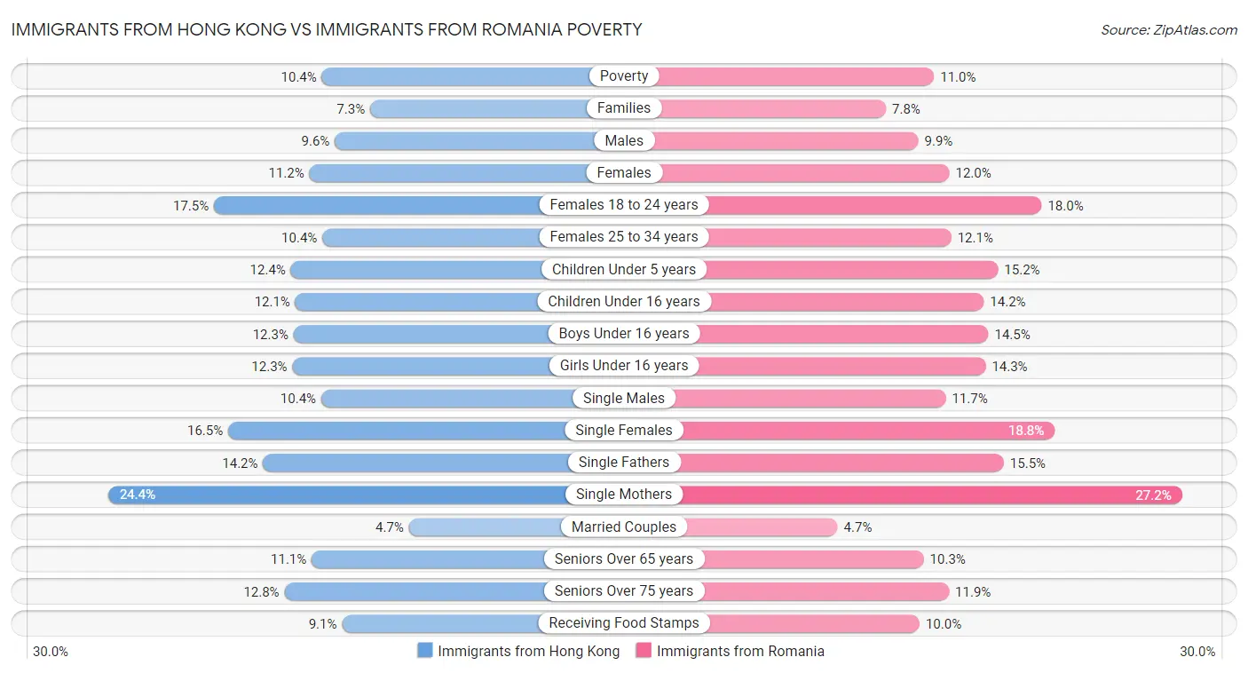 Immigrants from Hong Kong vs Immigrants from Romania Poverty