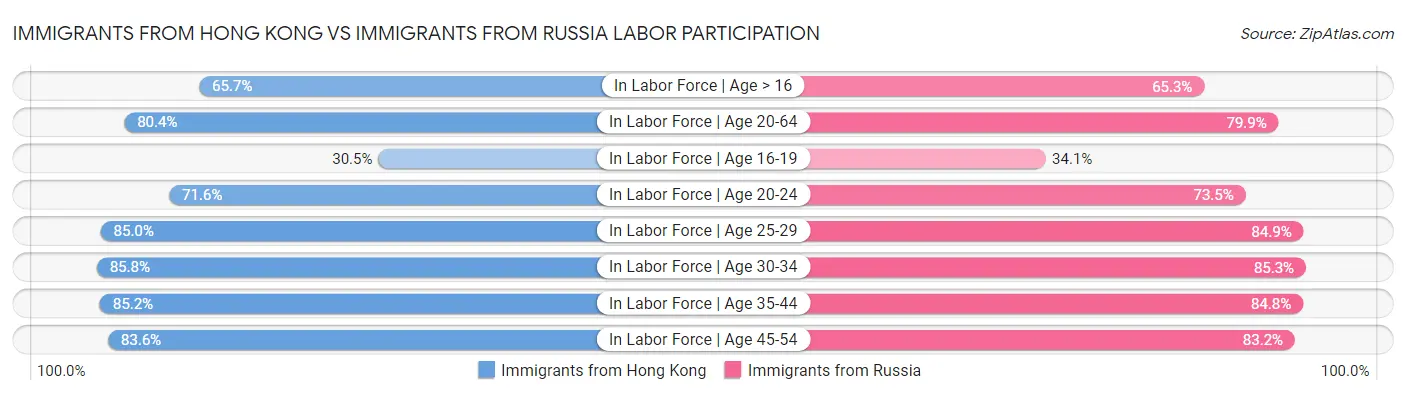 Immigrants from Hong Kong vs Immigrants from Russia Labor Participation