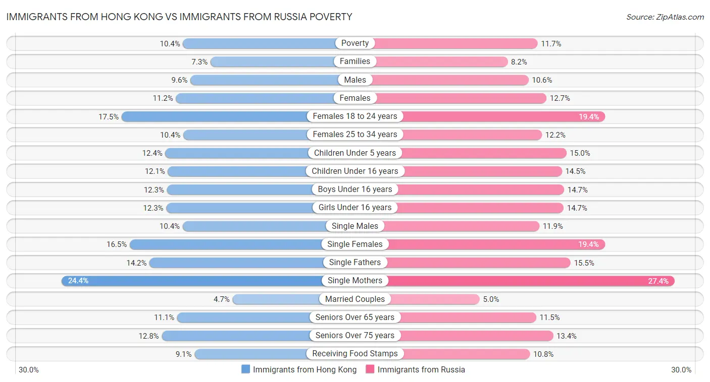 Immigrants from Hong Kong vs Immigrants from Russia Poverty