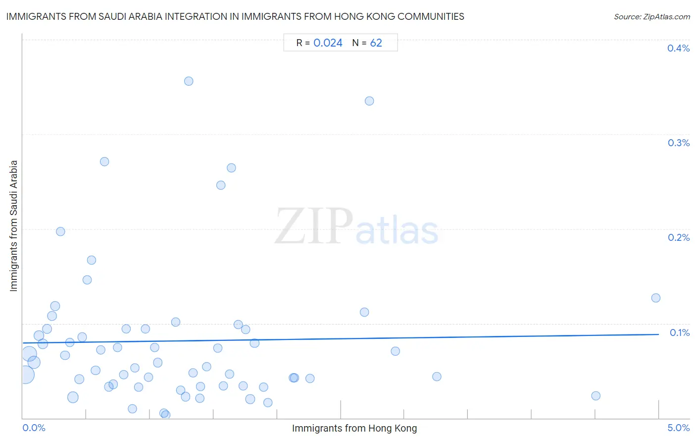 Immigrants from Hong Kong Integration in Immigrants from Saudi Arabia Communities