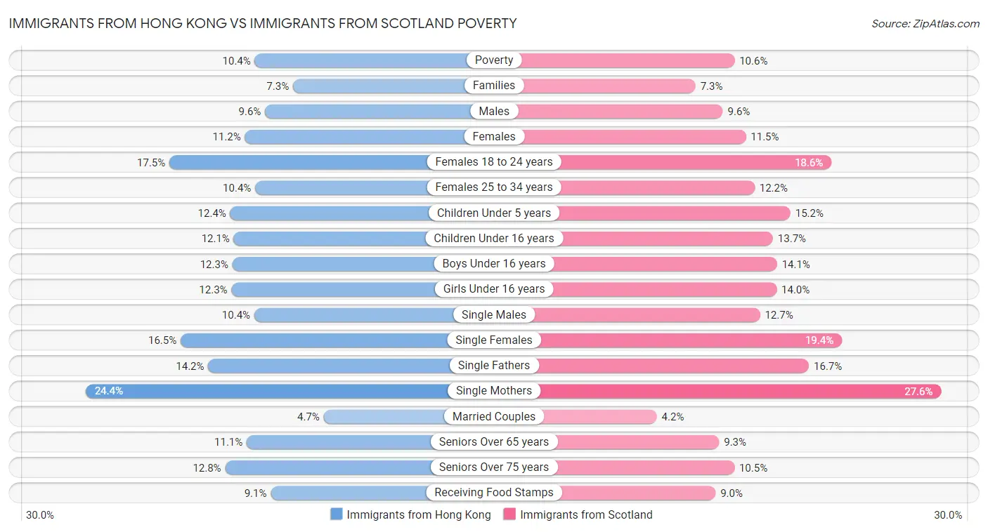 Immigrants from Hong Kong vs Immigrants from Scotland Poverty