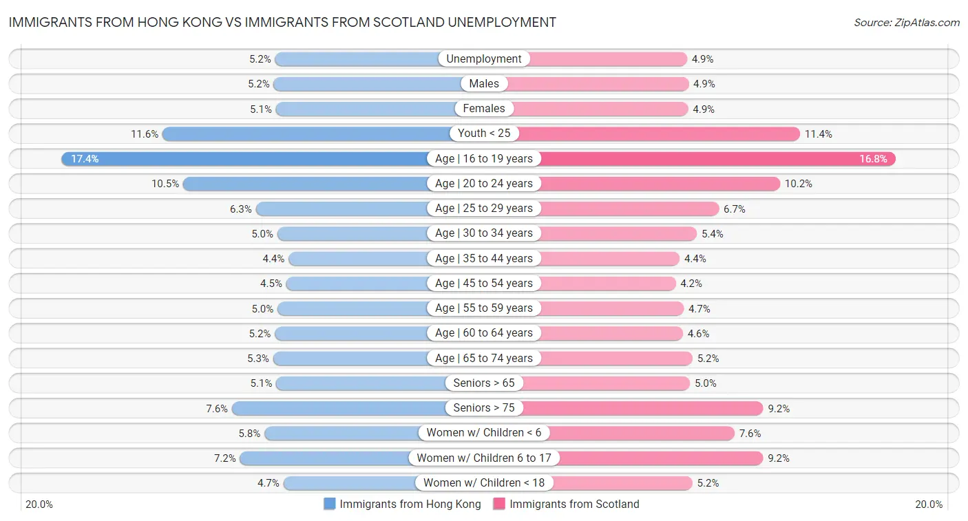 Immigrants from Hong Kong vs Immigrants from Scotland Unemployment