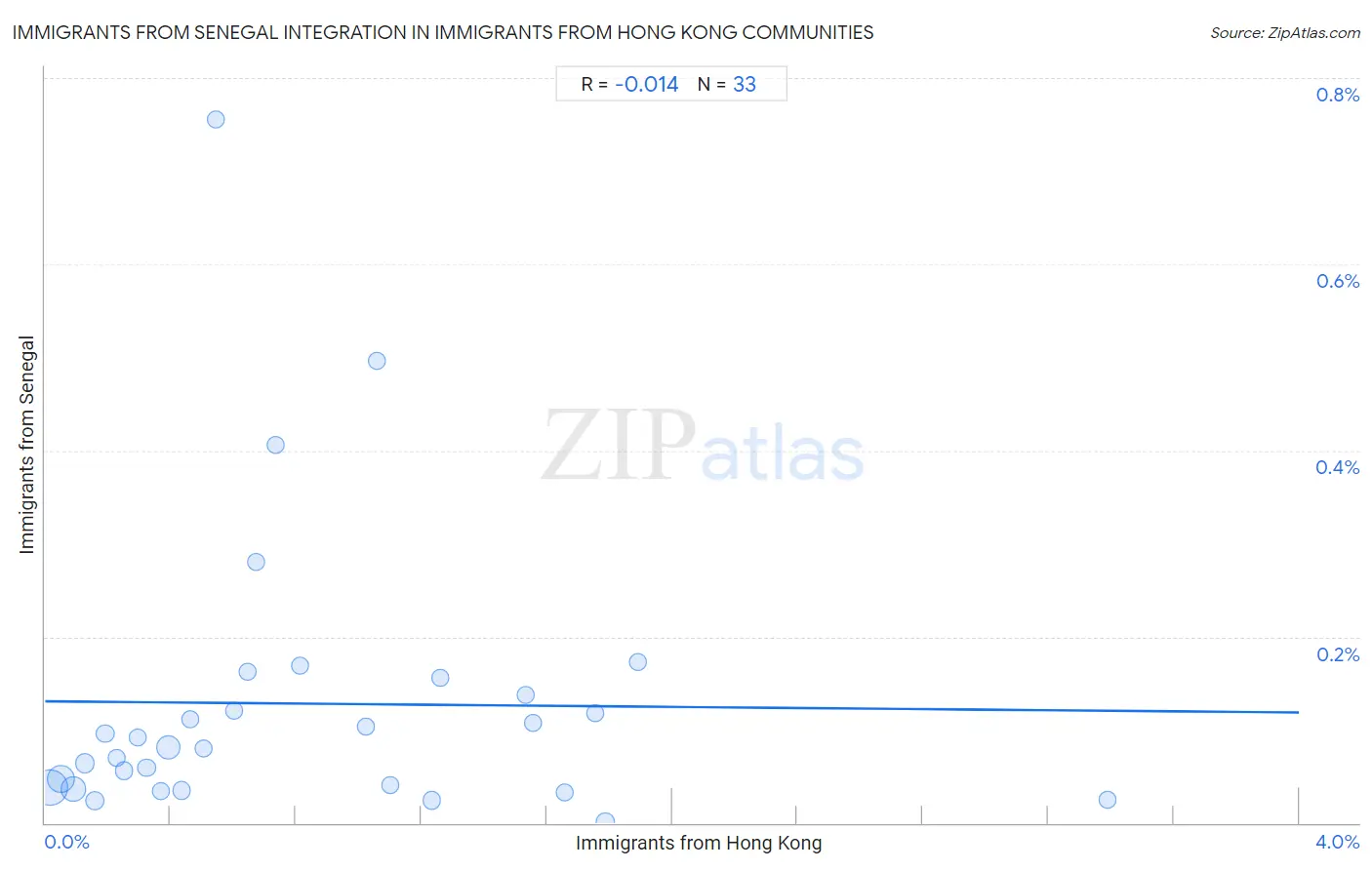 Immigrants from Hong Kong Integration in Immigrants from Senegal Communities